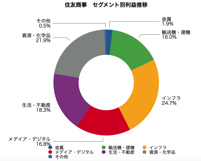 住友商事　住商　8053 事業セグメント　利益　グラフ